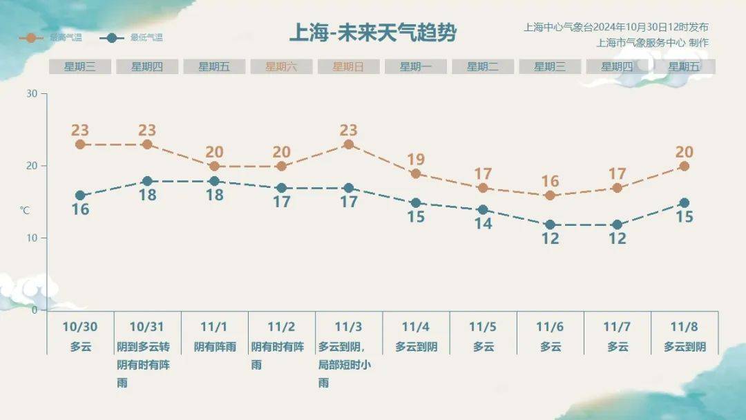 上海明后天将有大暴雨，或为1981年以来11月最大降雨