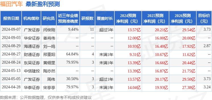 福田汽车：10月16日接受机构调研，民生证券、华能信托等多家机构参与