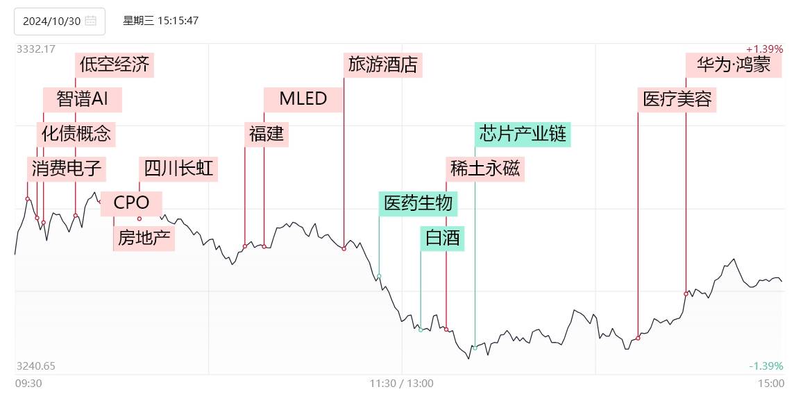 涨停复盘：华为概念持续活跃 低空经济概念走强