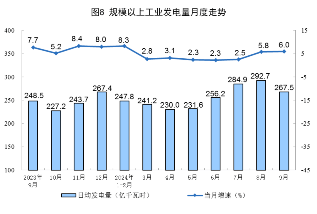 【关注】国家统计局:1—9月份,规模以上工业企业天然气产量1830亿