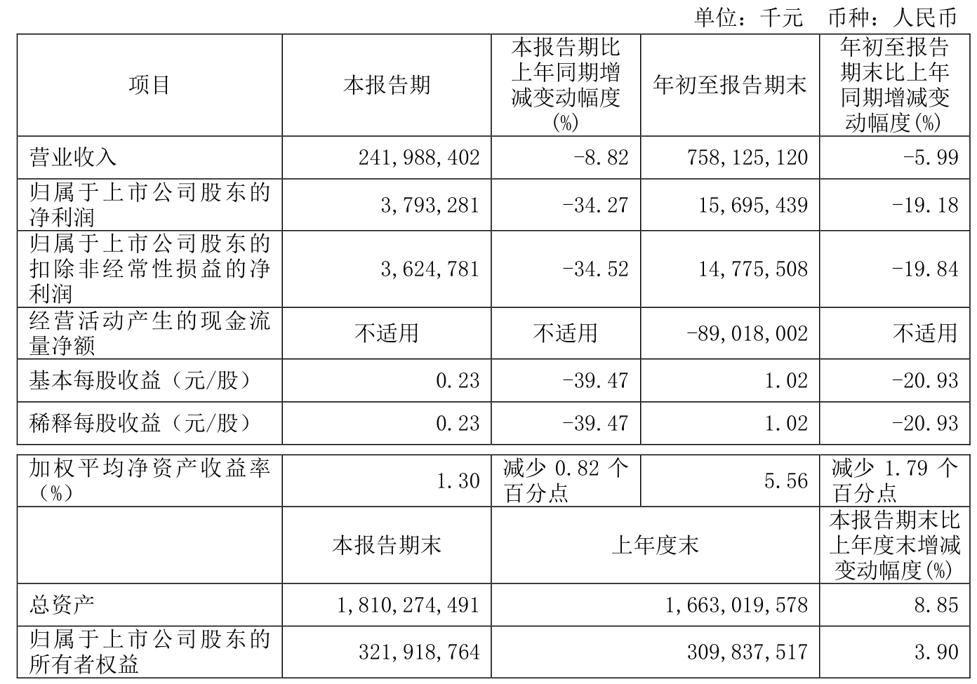 中国铁建2024年前三季度净利润156.95亿元 同比下降1918%