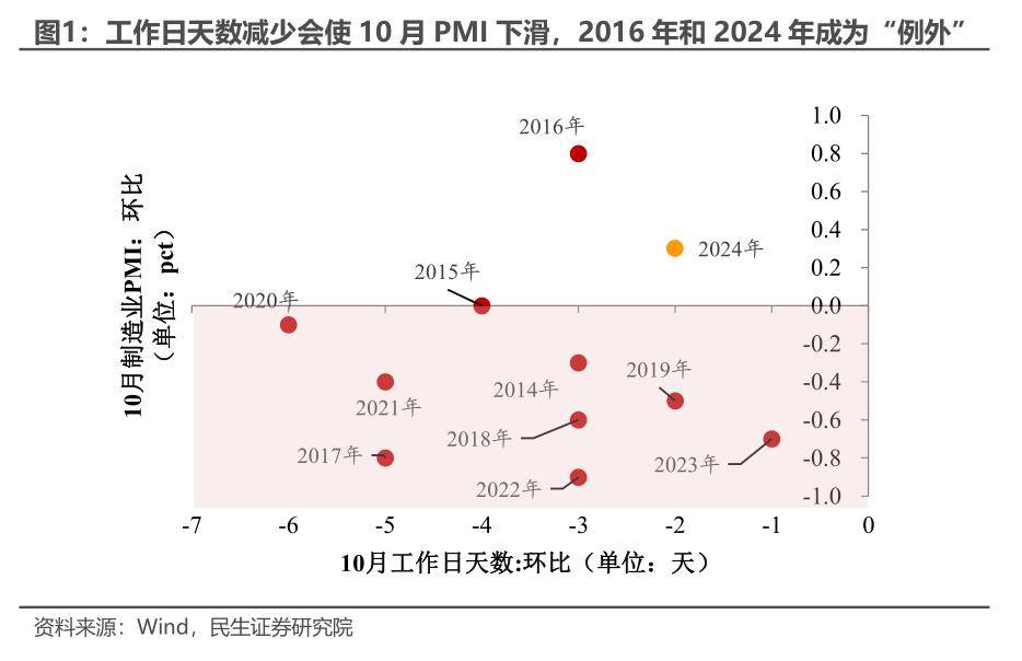 民生宏观：PMI重回扩张的宏观信号