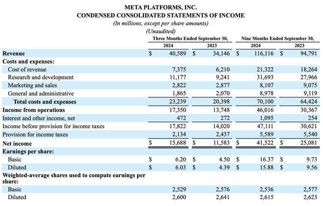 元宇宙业务亏损44亿美元，Meta盘后跌超3%