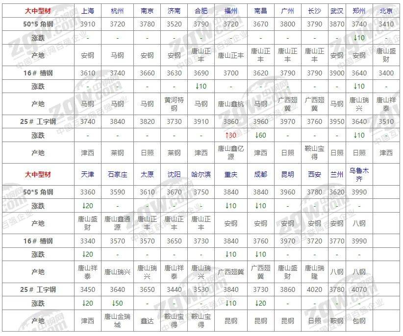 凤凰联盟入口10月31日全国钢材价格(图5)