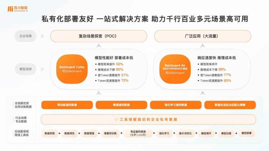 百川智能推出一站式大模型商业化解决方案，企业多场景可用率96%