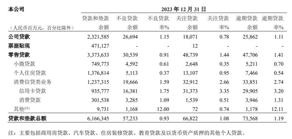 其中,招商银行信用卡贷款,个人住房贷款余额分别为9269.31亿元,1