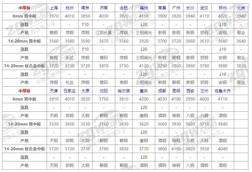 凤凰联盟入口10月31日全国钢材价格(图4)