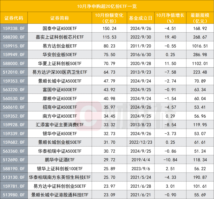 ETF狂飙！10月非货ETF份额增长819亿份，最高规模3.68万亿 展现六大变化