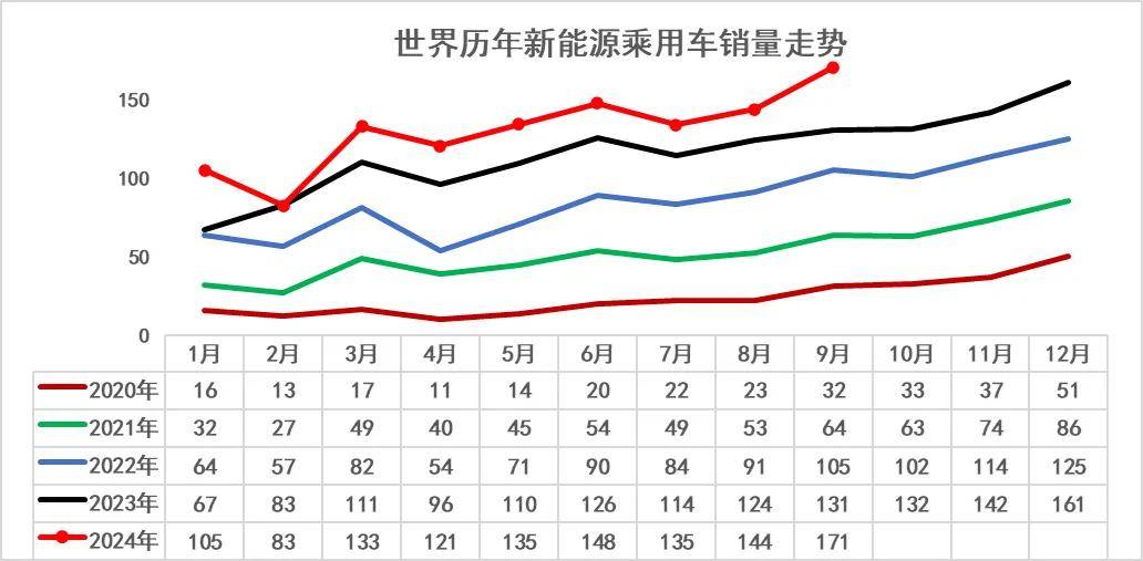 乘联分会崔东树：2024 年 1-9 月中国占世界新能源车份额 68%