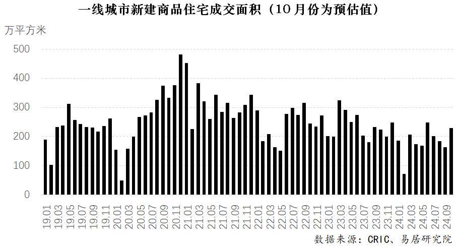 10月一线城市楼市全线回稳