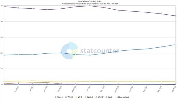 Windows 10不再受宠！越来越多的用户开始转向Win 11