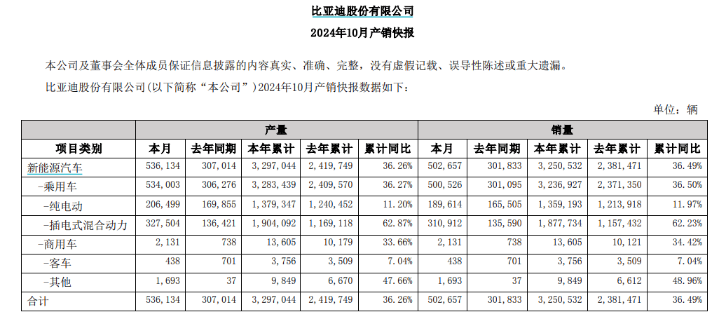 炸裂！刚刚，比亚迪发布，破50万辆！