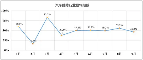 中国汽车维修行业发布景气指数：新能源汽车维修业务持续扩张