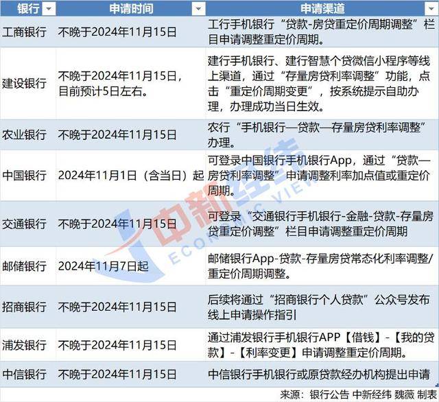 “早上就改成了3个月”，存量房贷重定价周期越短越好？