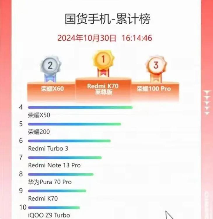 双11国产手机销量累计Top5榜：荣耀占4席、第一名实至名归
