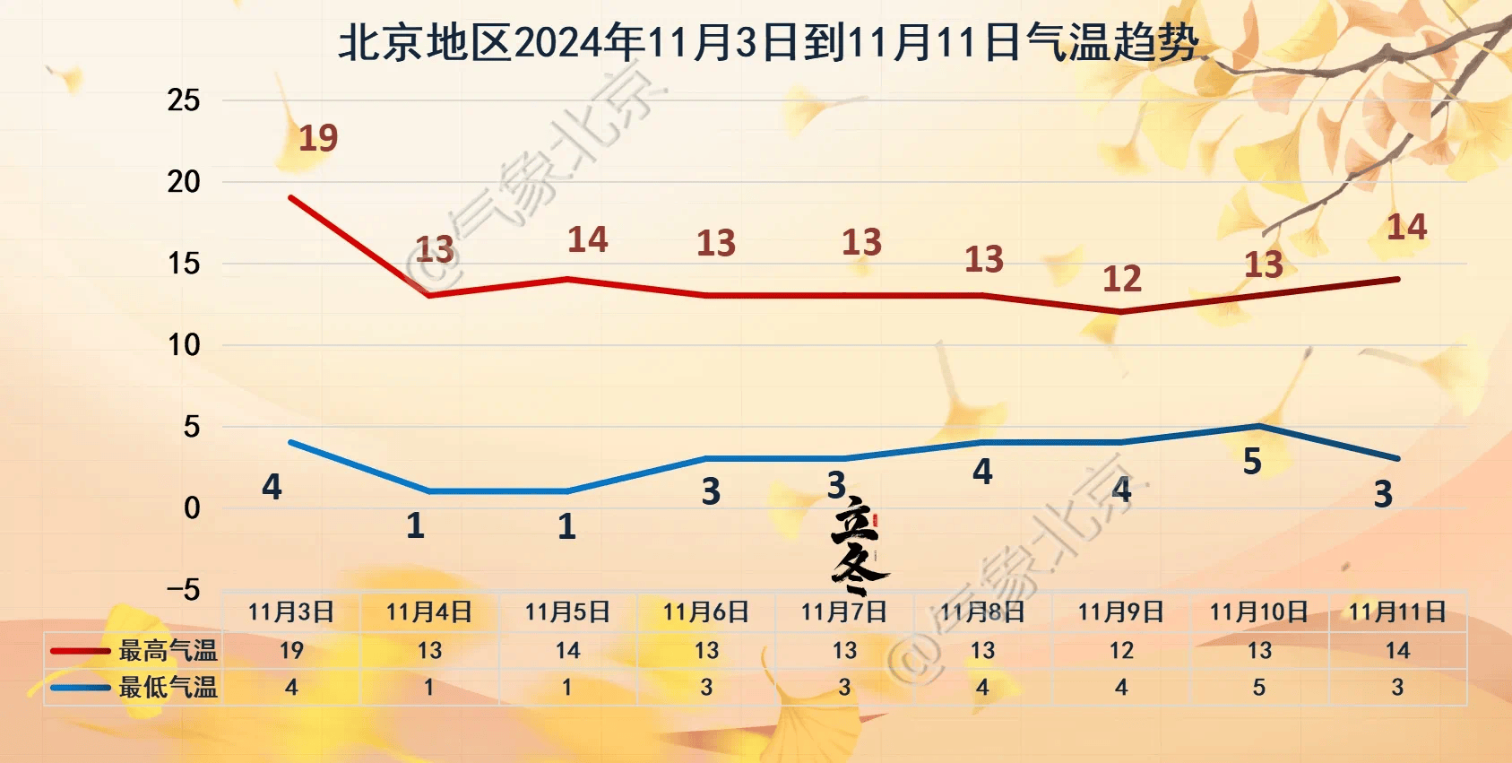 今夜明晨北京还有大雾,明天午后大风降温来袭_气温_气象_能见度