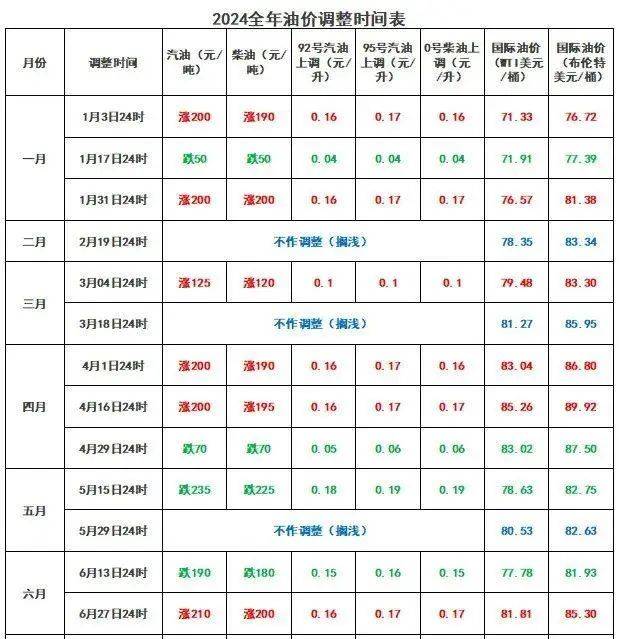 油价或迎下调 好消息！跌幅持续扩大