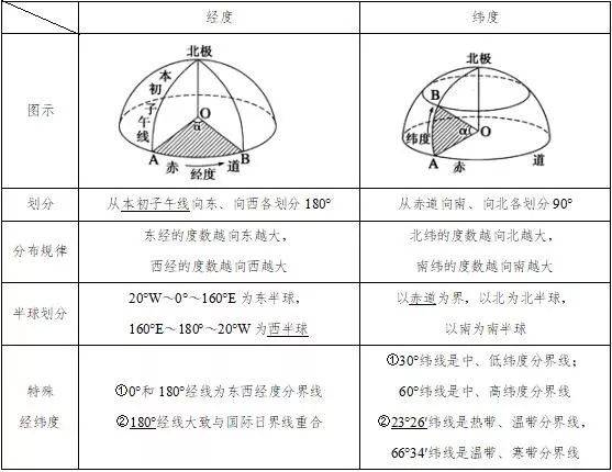 地理干货 | 高中地理知识点总结:地球和地图_方向_经纬网_纬度