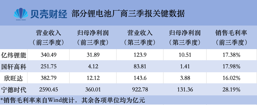 锂电池上市公司三季报收官：二线厂商业绩分化，多家加码储能业务