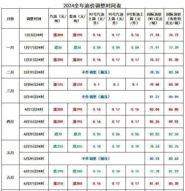 时间定了!油价即将调整