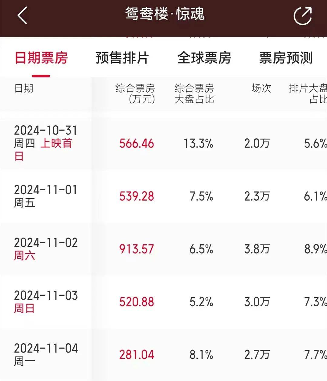 《鸳鸯楼·惊魂》成小爆款，院线恐怖片的好日子来了封面图