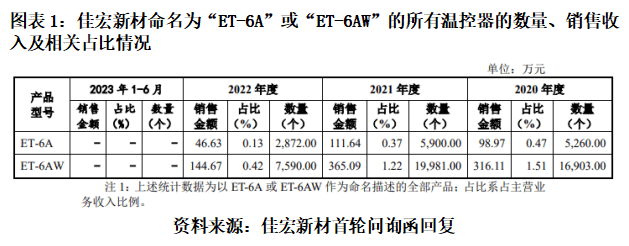 佳宏新材知识产权之困：部分产品被判侵权，核心技术未申请专利