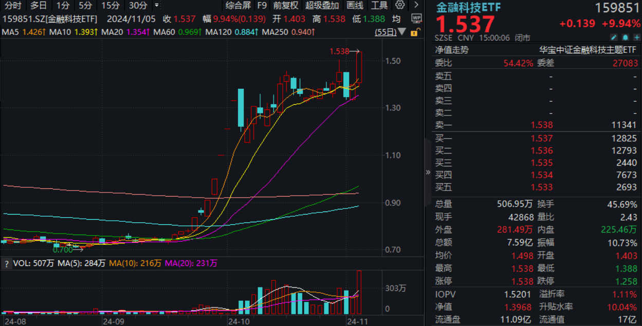 科技“牛”冠市场，金融科技ETF接近涨停续刷新高，国防军工ETF涨超6%