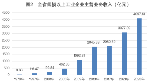 新中国75年青海经济社会发展成就系列报告之三(图2)