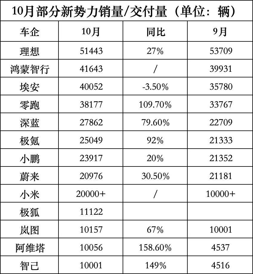 创纪录！比亚迪月销超50万辆，极氪冲刺3万俱乐部，新能源车10月销量“爆表”……