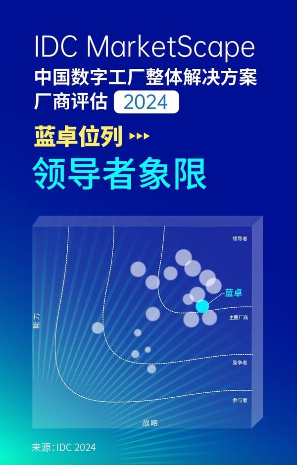 蓝卓入选IDC中国数字工厂整体解决方案厂商，位列领导者象限