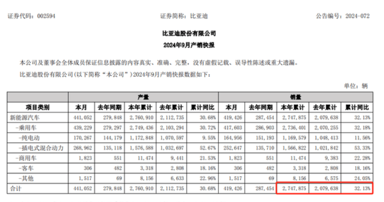 月销突破50万 季度营收超特斯拉 比亚迪还能带来哪些新惊喜？