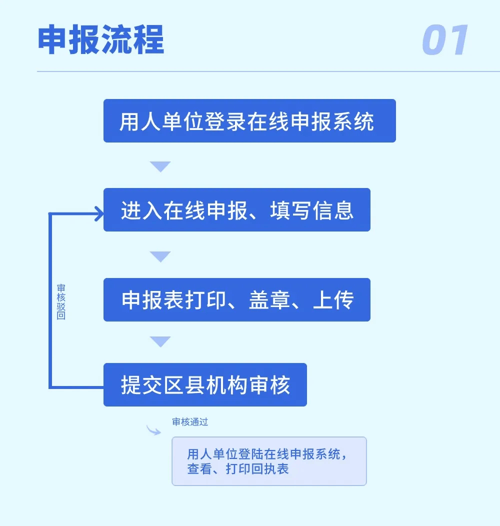 一图读懂"职业病危害项目"申报