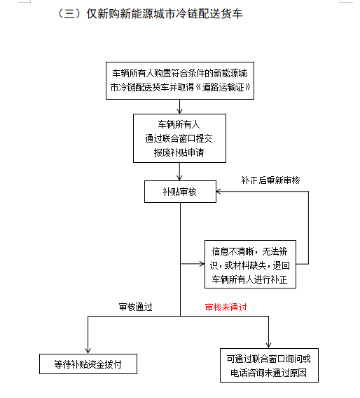 您的老旧车辆报废更新补贴即将到账！如何申领请看这儿-第5张图片-车辆报废_报废车厂_报废汽车回收_北京报废车-「北京报废汽车解体中心」