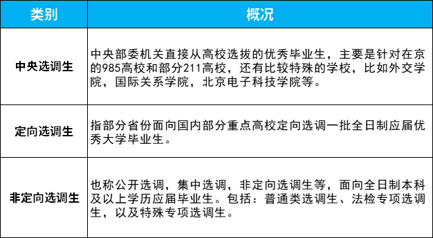 选调生,一般分为中央选调,定向选调生和非定向选调生