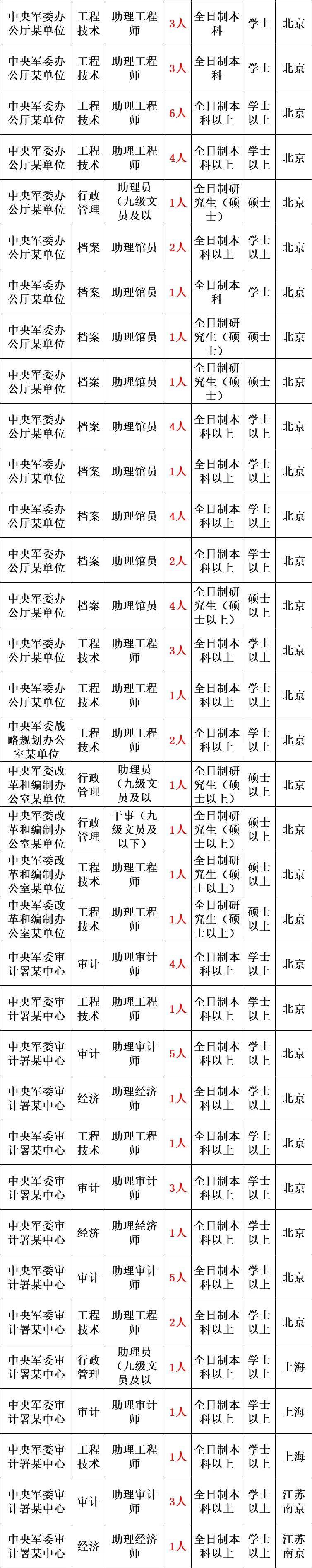 2025年军队文职公告发布!