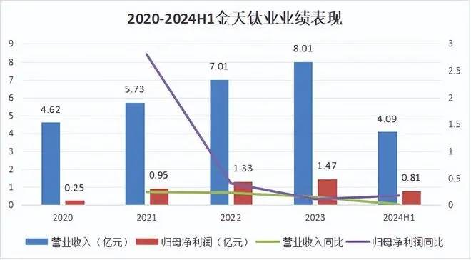 金天钛业龙年湘股首家！能否后发先至？