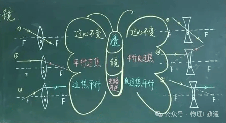 初中物理板书粉笔图片