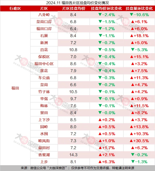 深圳130个片区房价大变动!有盘涨幅18,有你家吗?