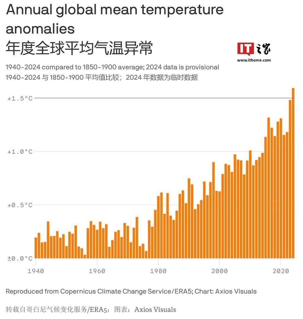 2024 年全球气温可能首次突破《巴黎协定》1.5°C 升温警戒线