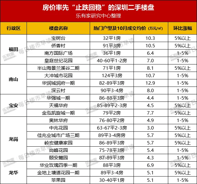 深圳130个片区房价大变动!有盘涨幅18,有你家吗?