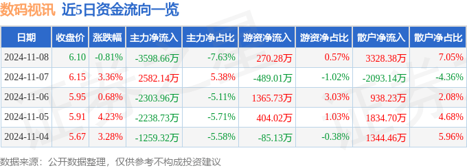 明博体育网址：股票行情快报：数码视讯（300079）11月8日主力资金净卖出359866万元