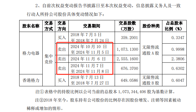 两个月涨270%的大牛股，被格力电器减持！两天卖了600多万股，董明珠曾表示：我们不靠股票升值赚钱(图2)