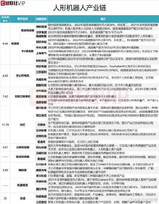 人形机器人龙头15天11板 零部件成本占比超15%的a股上市公司名单及