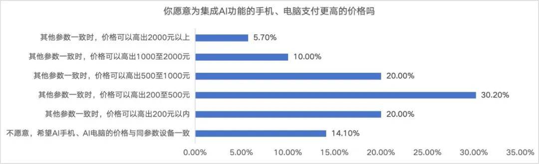 双十一调研：AI产品智能手表最受南宫28注册关注八成消费者点赞京东3C数码新品上新快数量多(图9)