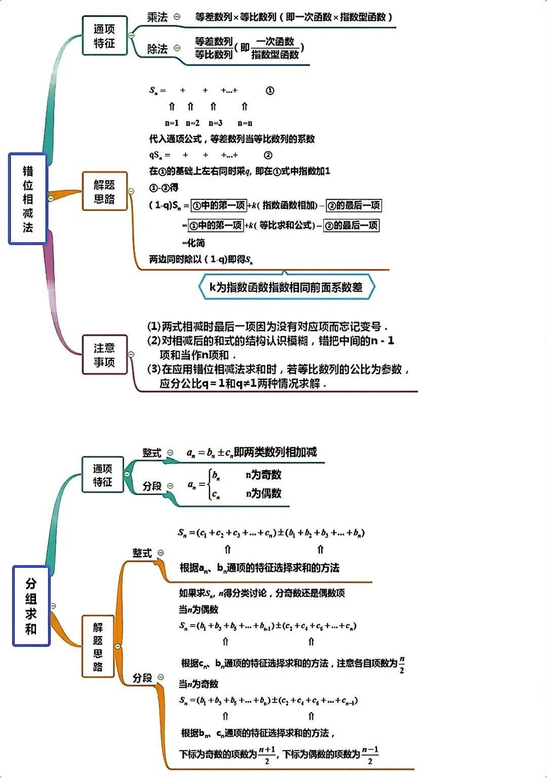 高考数学思维导图！冲刺知识点，串联清晰的简单介绍