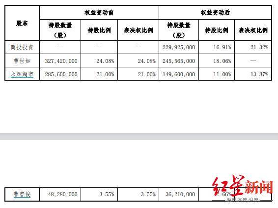 紅旗連鎖：實(shí)際控制人變更為四川省國(guó)資委