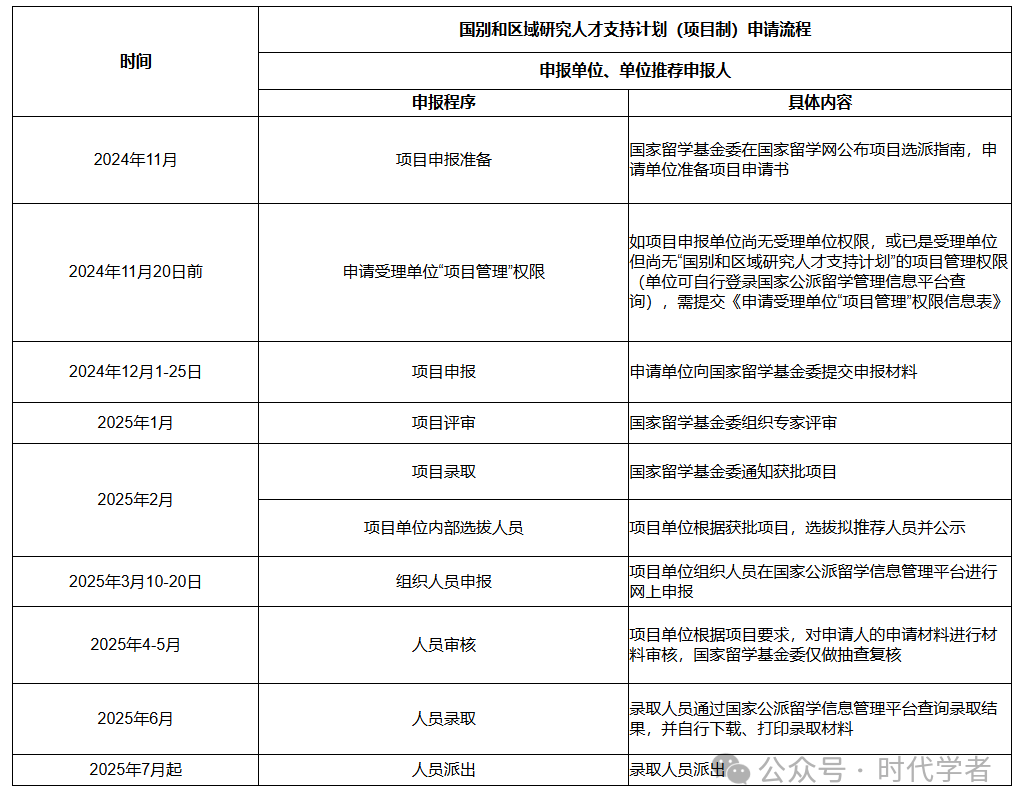 含6大选派类别!csc这一公派留学项目2025年项目指南出炉