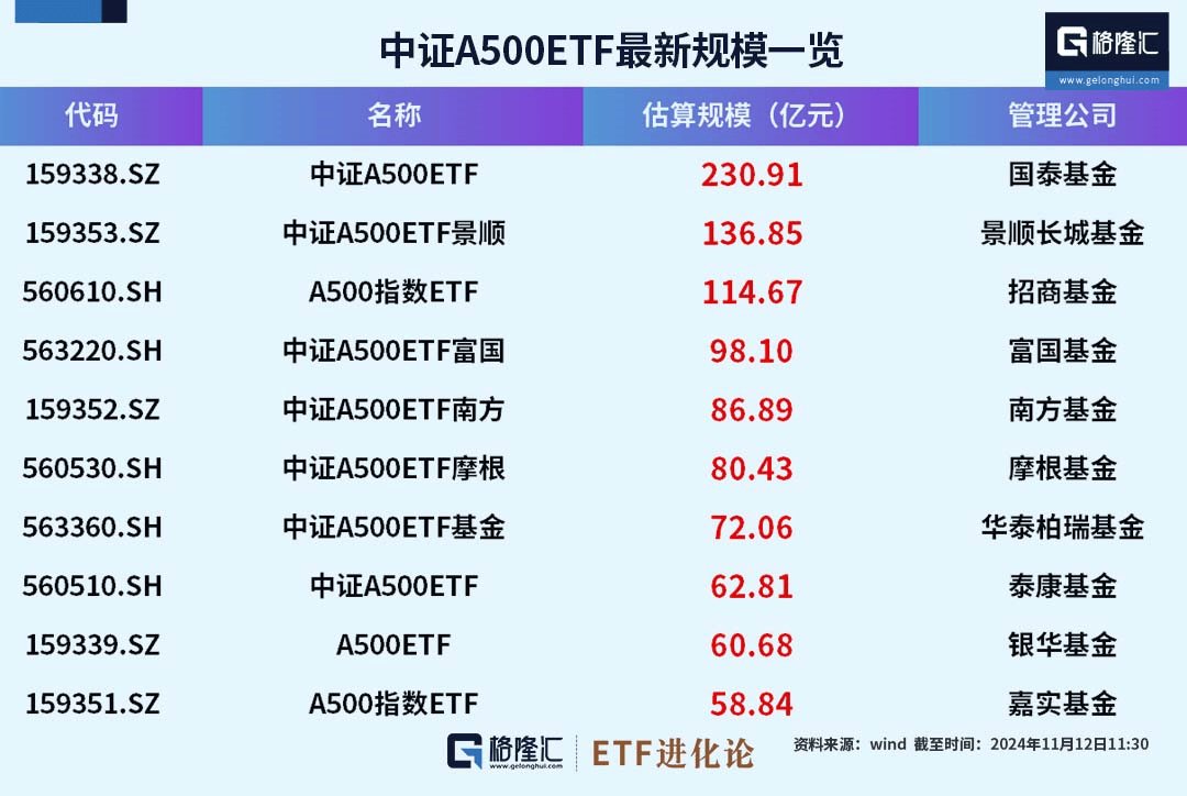 刷新历史最快过千亿纪录！10只首批上市的中证A500ETF规模首破千亿