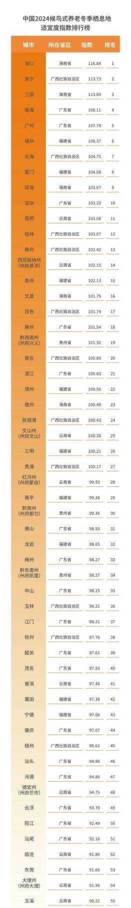 过冬去哪儿？“2024中国候鸟式养老冬季栖息地适宜指数”发布_老人_城市_行业