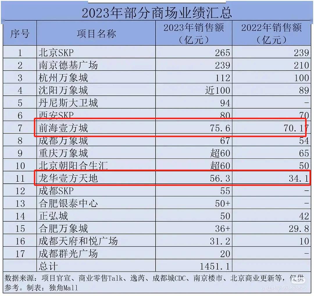 壹方城2020销售额图片